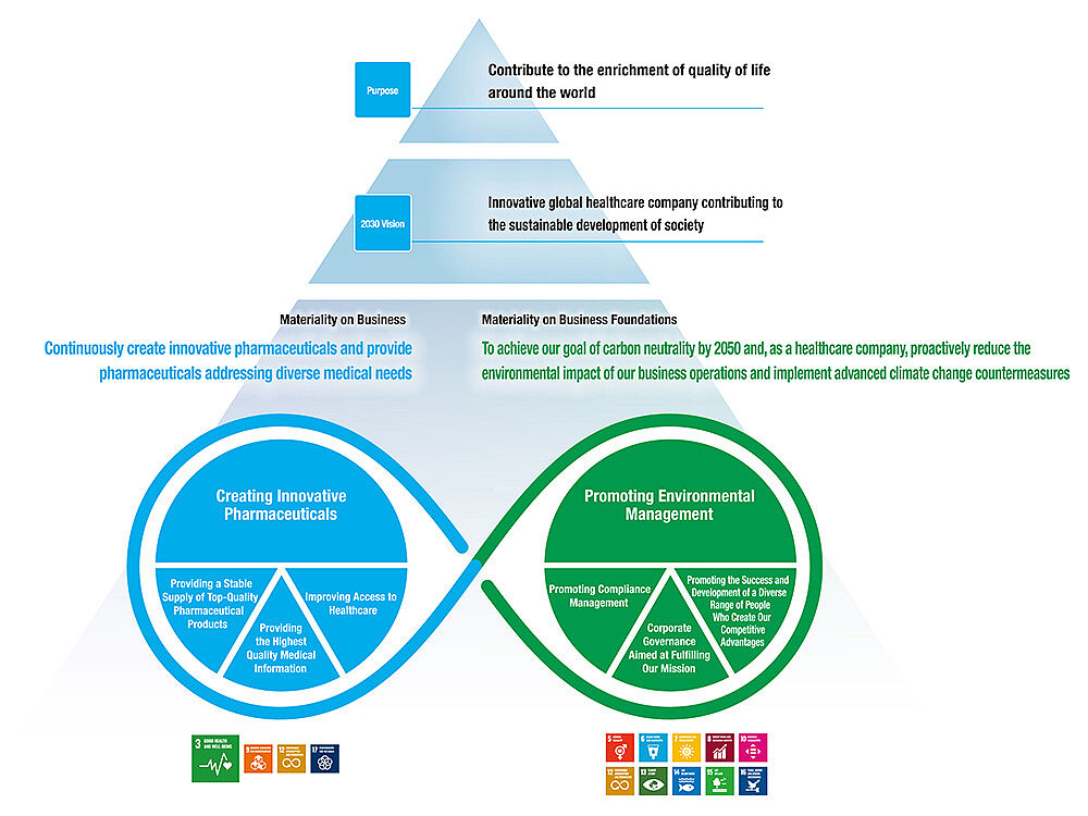 Corporate Sustainability – The approach of Daiichi Sankyo Corporate Sustainability – The approach of Daiichi Sankyo