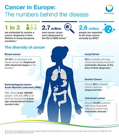 Tailoring treatments to the diverse nature of cancer Infographic of cancer indications
